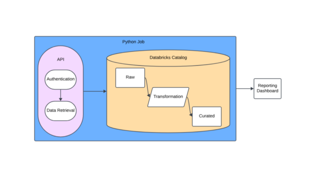 Kruse Consulting - Data Engineering and Automation for Streamlined Data Ingestion and Reporting image